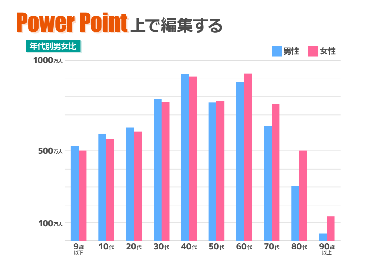 PowerPoint上でグラフを編集