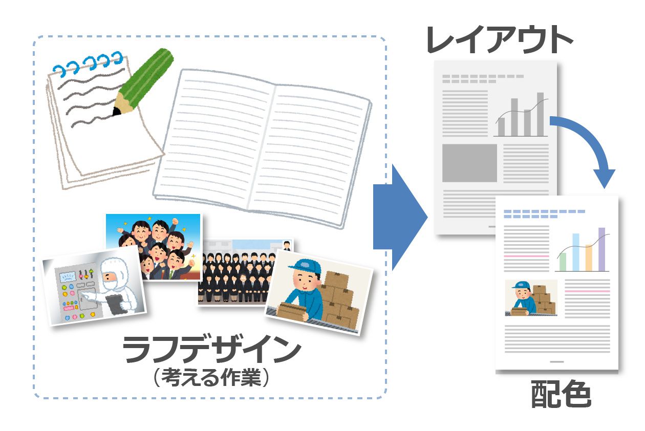 会社案内の構想、ラフデザイン