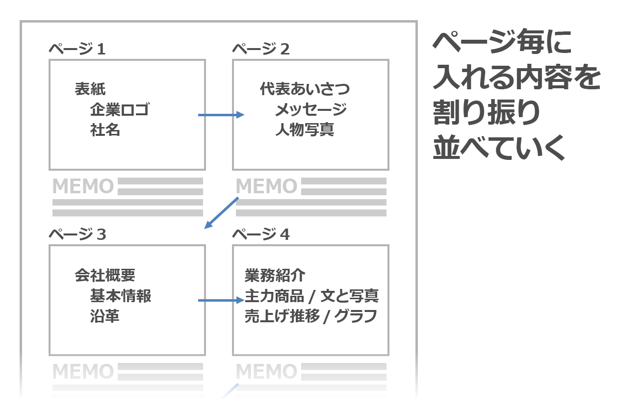 ページの割り振り