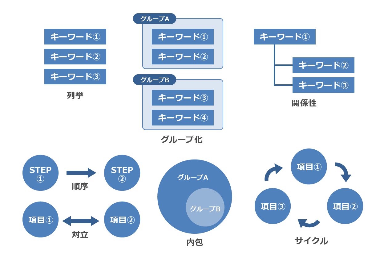 キーワードの関係性と流れ